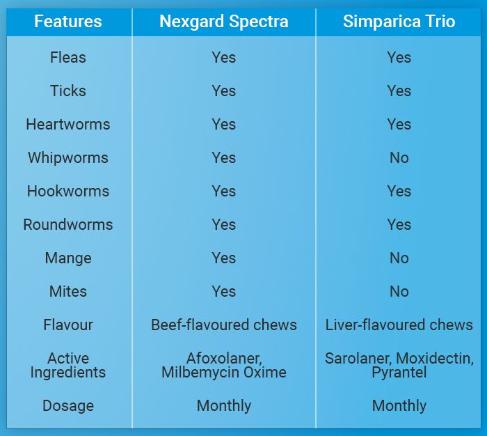 Comparison Table of Nexgard Spectra vs Simparica Trio